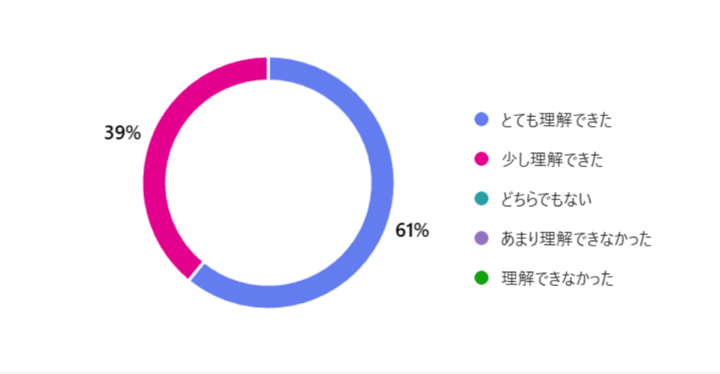 A.イベントを通して、障がいのある方が働きやすいようにする取り組みの大切さを理解できましたか？