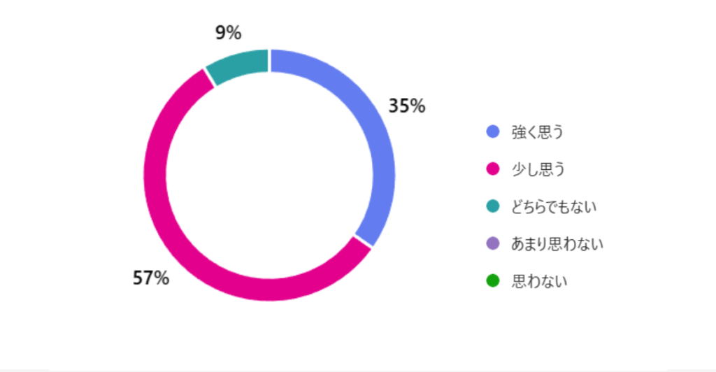 A.イベントをきっかけに、障がい福祉活動にもっと関心を持ちたいと思いましたか？