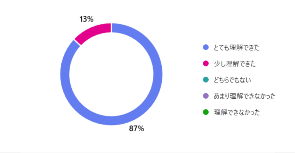 A.イベントを通して、珊瑚を守る大切さを理解できましたか？ 