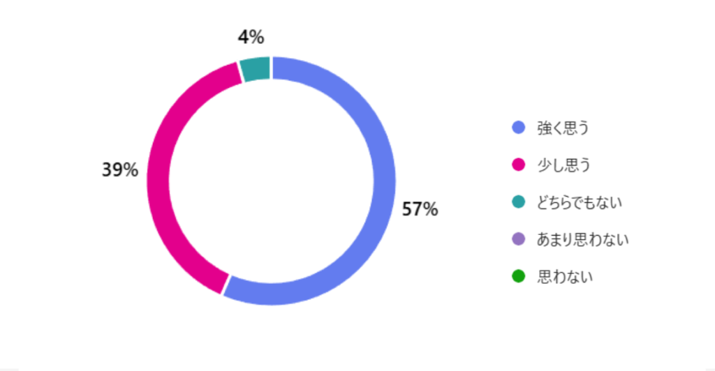 A.イベントをきっかけに、環境を守る活動にもっと関心を持ちたいと思いましたか？
